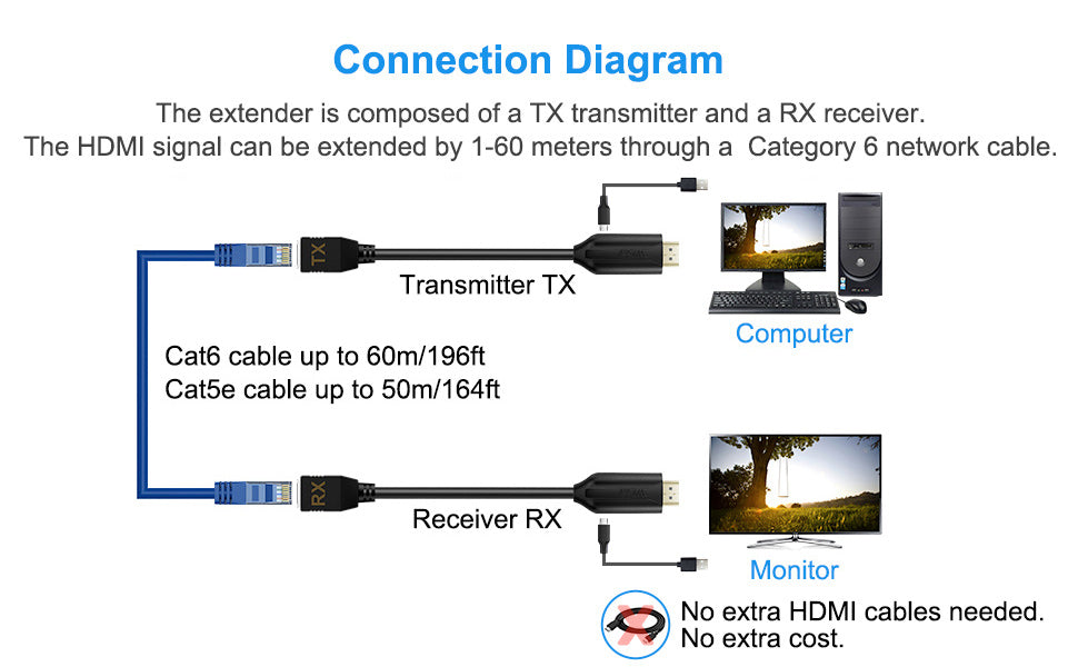 Wiistar Extensor HDMI sobre Cat5e/6 HDMI a RJ45 Extensor